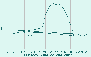 Courbe de l'humidex pour Kauhajoki Kuja-kokko