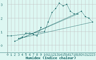 Courbe de l'humidex pour Rodez (12)