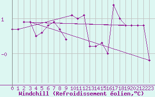 Courbe du refroidissement olien pour Boulaide (Lux)