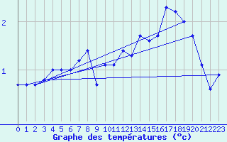 Courbe de tempratures pour Somna-Kvaloyfjellet