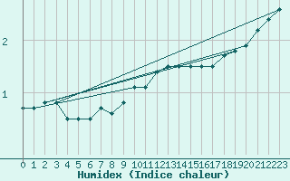 Courbe de l'humidex pour Retz