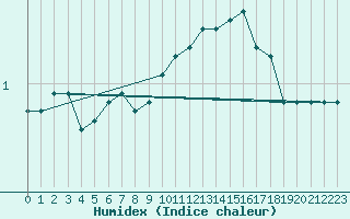 Courbe de l'humidex pour Boulaide (Lux)