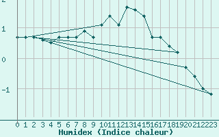 Courbe de l'humidex pour Marsens