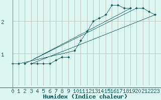 Courbe de l'humidex pour Valence (26)