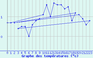 Courbe de tempratures pour Crnomelj