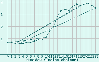 Courbe de l'humidex pour Putbus