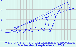 Courbe de tempratures pour Hemling