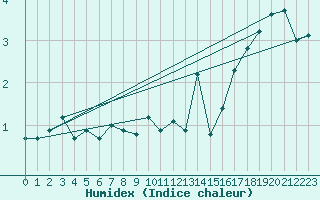 Courbe de l'humidex pour Hemling