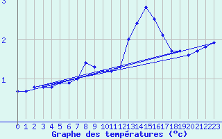 Courbe de tempratures pour Bousson (It)