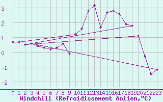 Courbe du refroidissement olien pour Santa Maria, Val Mestair