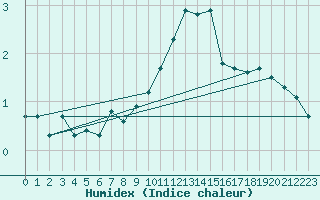 Courbe de l'humidex pour Wynau