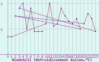 Courbe du refroidissement olien pour Wunsiedel Schonbrun