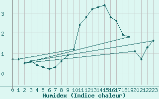 Courbe de l'humidex pour Santa Maria, Val Mestair