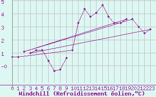 Courbe du refroidissement olien pour Forceville (80)