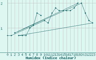 Courbe de l'humidex pour Drogden