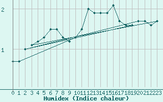 Courbe de l'humidex pour Argentan (61)