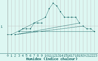 Courbe de l'humidex pour Saint-Etienne (42)