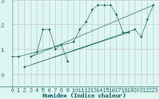 Courbe de l'humidex pour Nyon-Changins (Sw)