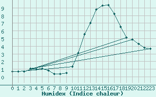 Courbe de l'humidex pour Mcon (71)