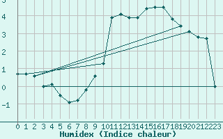 Courbe de l'humidex pour Luxeuil (70)