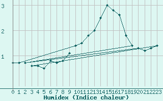 Courbe de l'humidex pour Cuprija