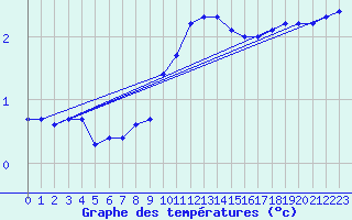 Courbe de tempratures pour Alfeld