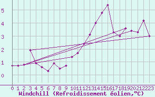 Courbe du refroidissement olien pour Charleroi (Be)