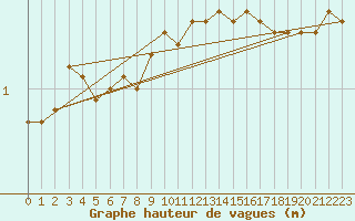 Courbe de la hauteur des vagues pour la bouée 62170