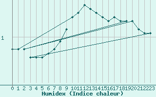 Courbe de l'humidex pour Miskolc