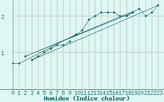 Courbe de l'humidex pour Kajaani Petaisenniska