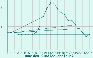 Courbe de l'humidex pour Oberriet / Kriessern