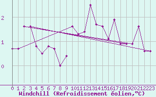 Courbe du refroidissement olien pour Saint Wolfgang
