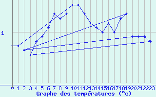 Courbe de tempratures pour Bousson (It)