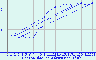 Courbe de tempratures pour Fribourg (All)