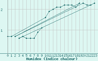 Courbe de l'humidex pour Fribourg (All)