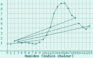 Courbe de l'humidex pour Challes-les-Eaux (73)