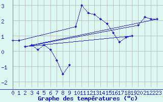 Courbe de tempratures pour Bridlington Mrsc