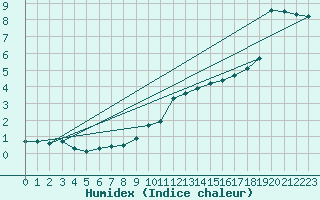 Courbe de l'humidex pour Liscombe
