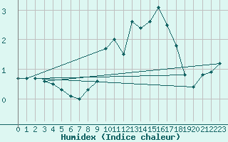 Courbe de l'humidex pour Navacerrada