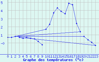 Courbe de tempratures pour Lacapelle-Biron (47)