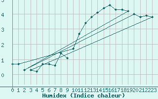 Courbe de l'humidex pour Nancy - Essey (54)