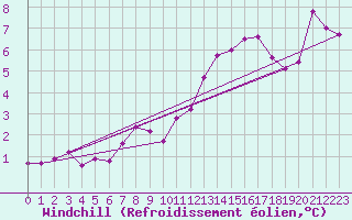 Courbe du refroidissement olien pour Champagne-sur-Seine (77)