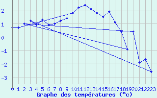 Courbe de tempratures pour Dravagen