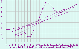 Courbe du refroidissement olien pour Freudenstadt