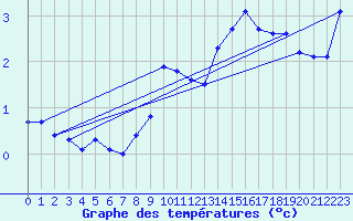 Courbe de tempratures pour La Chapelle (03)