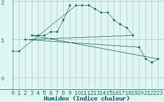 Courbe de l'humidex pour Ruhnu