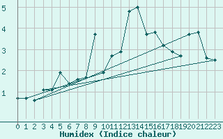 Courbe de l'humidex pour Warcop Range