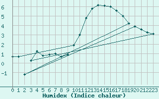 Courbe de l'humidex pour Saint-Nazaire (44)