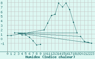 Courbe de l'humidex pour Preonzo (Sw)