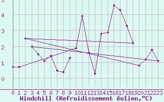 Courbe du refroidissement olien pour Epinal (88)